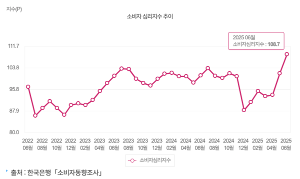 지난 4년 동안의 소비자 심리지수 추이 /통계청