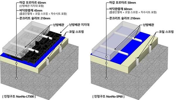 공동주택 바닥충격음 차단구조 NonNo-LT500(왼쪽) 및 NonNo-SP60(오른쪽) 이미지 /롯데건설 (포인트경제)