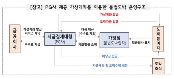 PG사 제공 가상계좌를 이용한 불법도박 운영구조 /금융감독원