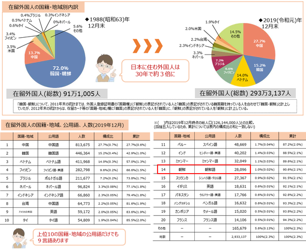 일본 출입국재류관리청 통계. ‘조선(朝鮮)’은 별도 항목으로 집계되고 있다 갈무리(포인트경제)