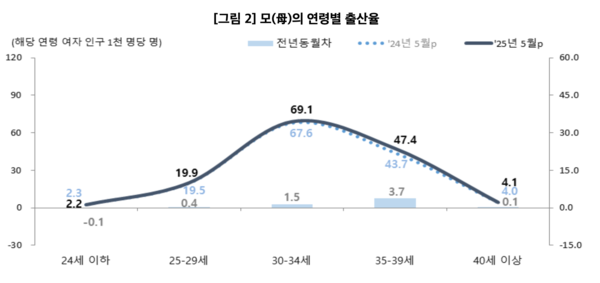 모(母)의&nbsp;연령별&nbsp;출산율 /통계청