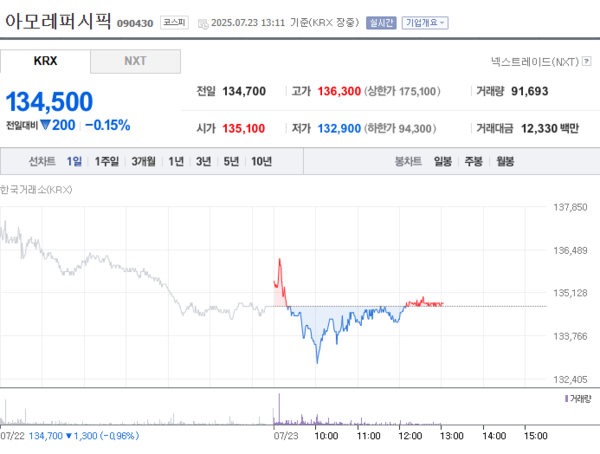 아모레퍼시픽 주가 / 네이버금융 (포인트경제)