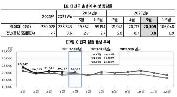 전국&nbsp;출생아&nbsp;수&nbsp;및&nbsp;증감률과 월별 출생 추이 /통계청