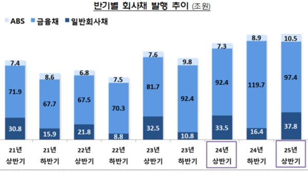 반기별 회사채 발행 추이 /금융감독원