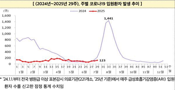(2024년~2025년 29주), 주별 코로나19 입원환자 발생 추이 /질병관리청