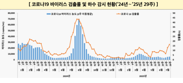 코로나19 바이러스 검출률 및 하수 감시 현황(‘24년～’25년 29주) /질병관리청&nbsp;