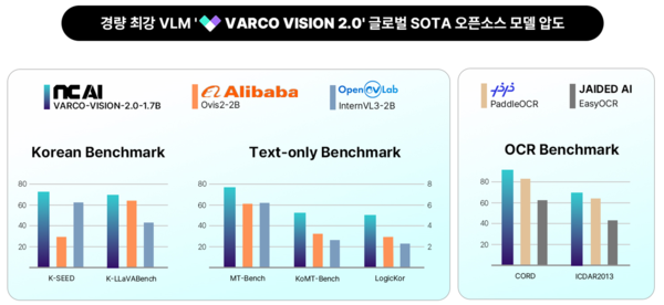인공지능(AI) 기업 NC AI가 NC AI가 국내외 적수가 없는 최고 성능의 초경량 멀티모달 VLM을 공개했다. 사진은 VARCO-VISION 2.0 VLM 성능 벤치마크 그래프&nbsp;/NC AI