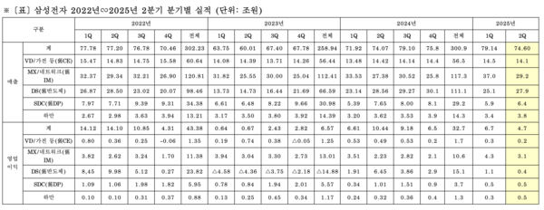 삼성전자 2022년∼2025년 2분기 분기별 실적 (단위: 조원)
