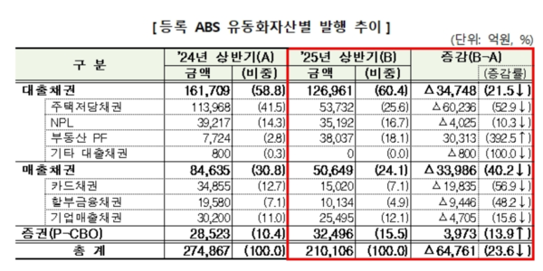 등록 ABS 유동화자산별 발행 추이 /금융감독원