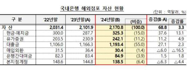 국내은행 해외점포 자산 현황 /금융감독원