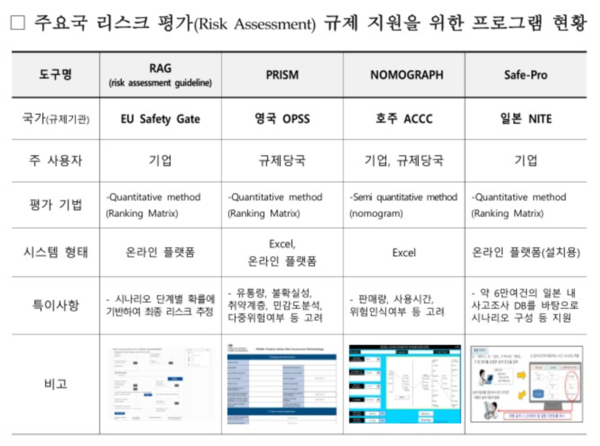 주요국 리스크 평가 규제 지원을 위한 프로그램 현황 /산업통상자원부