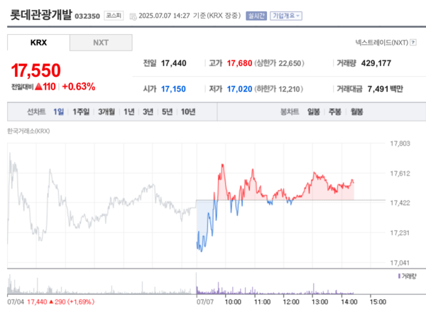 롯데관광개발 증시정보 /네이버페이증권 갈무리