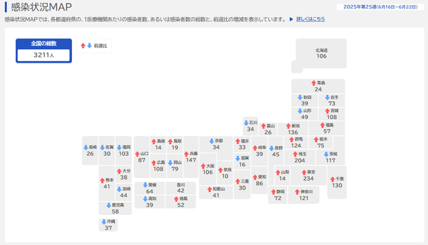 2025년 6월 셋째 주 기준, 일본 전역에서 총 3,211명의 백일해 환자가 보고되었으며, 수도권과 간사이 지역에 다수의 감염 사례가 집중되었다/국립건강위기관리연구기구 갈무리 (포인트경제)