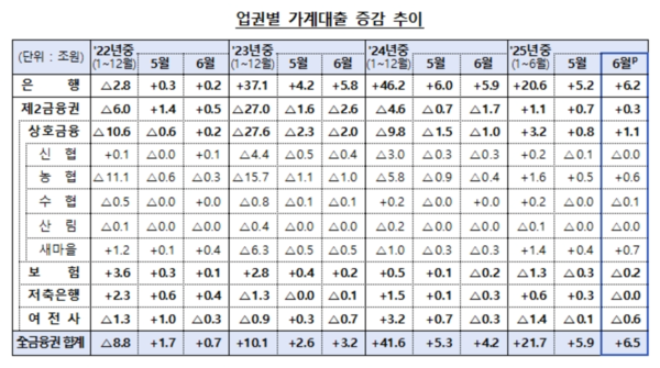 업권별 가계대출 증감 추이 /금융감독원