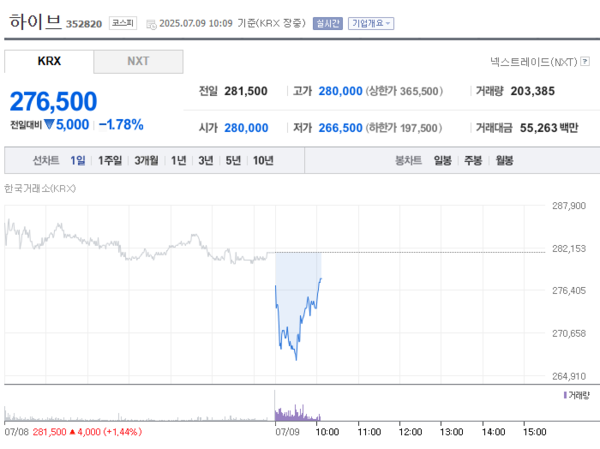 방시혁 하이브 의장 '증시 사기 혐의' 검찰 고발 소식에 주가 약세 / 네이버 증권 (포인트경제)