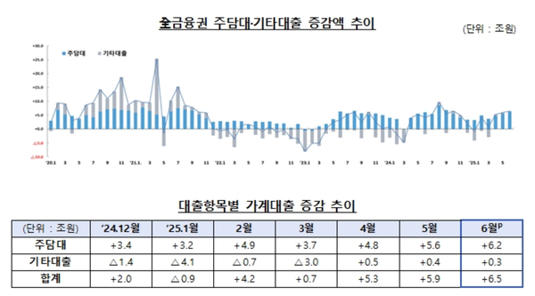 전 금융권 주담대·기타대출 증감액 추이와 대출항목별 가계대출 증감 추이 /금융감독원