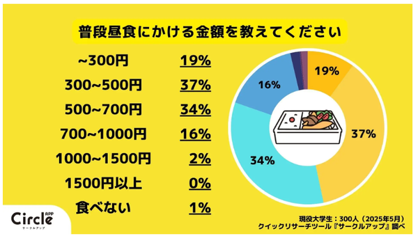 일본 대학생의 점심 지출 금액 분포. 500엔 이하가 전체의 56%를 차지/Circle Up 보도분 갈무리(포인트경제)