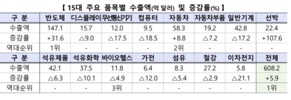 15대 주요 품목별 수출액 및 증감률 /산업통상자원부
