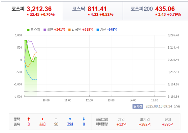 8월13일 기준 코스피 지수 / 네이버증권 (포인트경제)