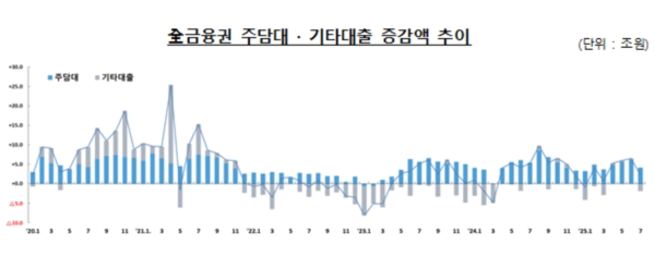 전금융권 주담대 및 기타대출 증감액 추이 /금융감독원