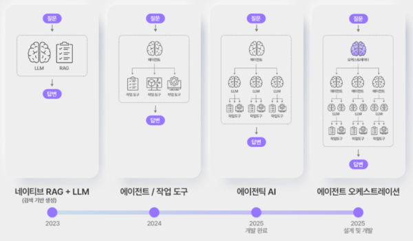 SK하이닉스의 생성형 AI 로드맵