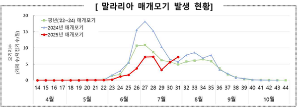 (사진) 말라리아 매개모기 발생 현황 / 질병관리청 (포인트경제)