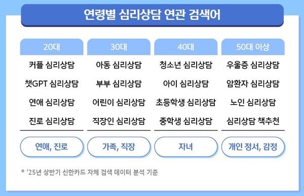 2025년 미코노미 트렌드 분석 '연령별 심리상담 연관 검색어 /신한카드 제공