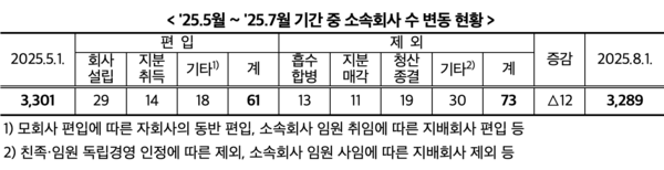 2025년 5월&nbsp;~ 7월 기간 중 소속회사 수 변동 현황 /공정거래위원회