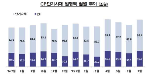 CP·단기사채 발행액 월별 추이 /금융감독원