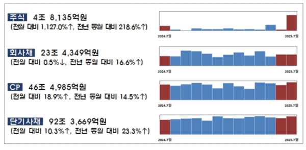 2025년 7월중 기업의 직접금융 조달실적 /금융감독원