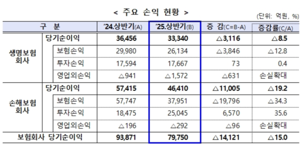 보험회사 주요 손익 현황 /금융감독원