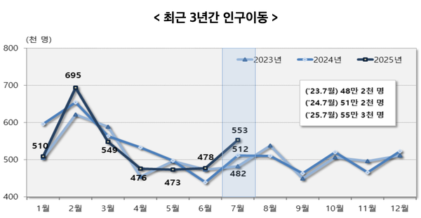 최근 3년간 국내 인구이동(2025년 7월 기준) /통계청