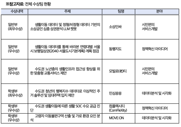 2025 수도권 생활이동 데이터 해커톤 전체 수상팀 현황 /KT 제공