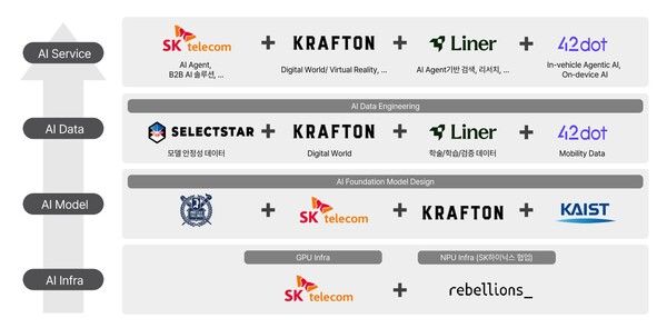 SKT 컨소시엄 풀스택 AI 개념도 /SK텔레콤 (포인트경제)