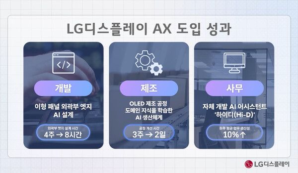 LG디스플레이 AX 도입 성과 [사진=LG디스플레이] (포인트경제)