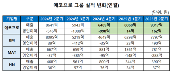 에코프로 (포인트경제)