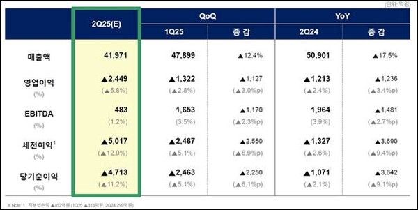 2025년 2분기 잠정 경영실적 (연결기준)&nbsp; &nbsp;/롯데케미칼 (포인트경제)