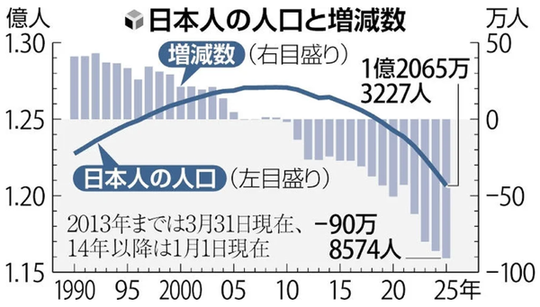 2025년 일본인 인구는 전년 대비 91만명가량 감소했다/요미우리 신문 보도분 갈무리(포인트경제)