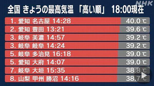 8월 31일 일본 전국 최고기온 순위. 나고야가 40.0도를 기록하며 전국 1위를 차지했다/NHK 보도분 캡쳐(포인트경제)