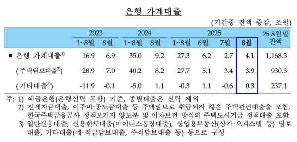 은행 가계대출 /한국은행