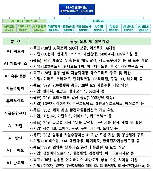 얼라이언스 구성 및 운영계획-활동목표와 참여기업 /산업통상자원부