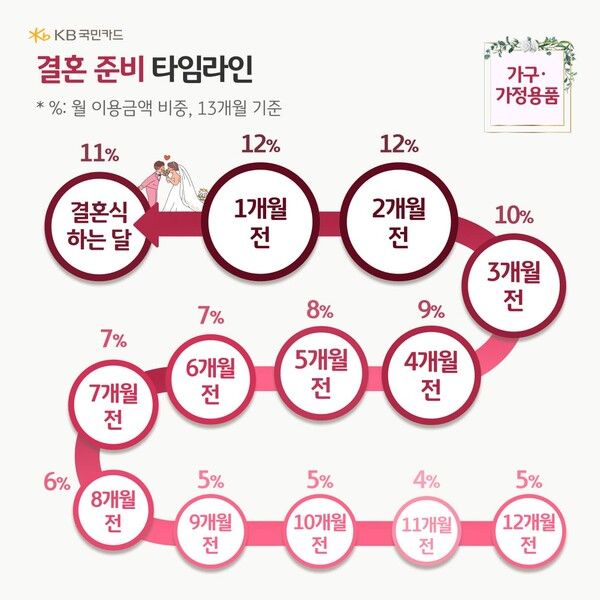 결혼준비 타임라인 /KB국민카드 제공