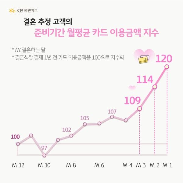 결혼 추정 고객의 준비기간 월평균 카드 이용금액 지수&nbsp;/KB국민카드 제공