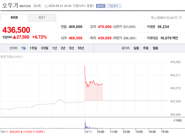 케데헌 효과로 오뚜기 주가 강세 / 네이버증권 (포인트경제)