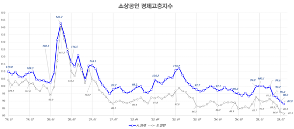 소상공인 경제고충지수 /신한카드 제공