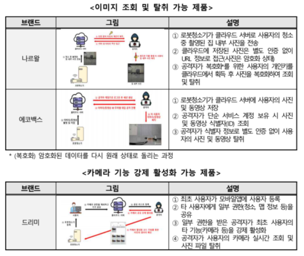 로봇청소기 안전실태조사 결과, 취약점 확인된 제품 3종 /한국소비자원
