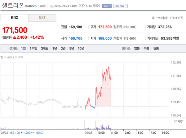 셀트리온 주가 상승 / 네이버증권 (포인트경제)