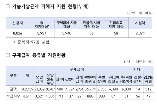 2025년 9월 26일 기준 가습기살균제 피해구제 현황 /환경부