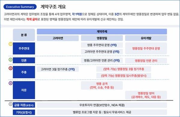 2024년 10월 액트 내부 문건 中 고려아연과의 계약 체결 관련 내용