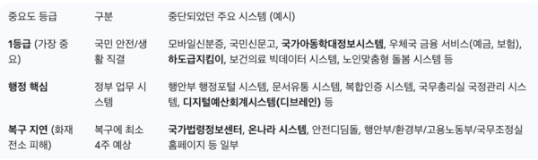 주요 중단/복구 시스템&nbsp;